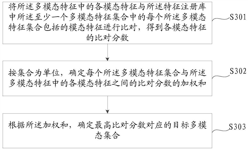 An identification method and device