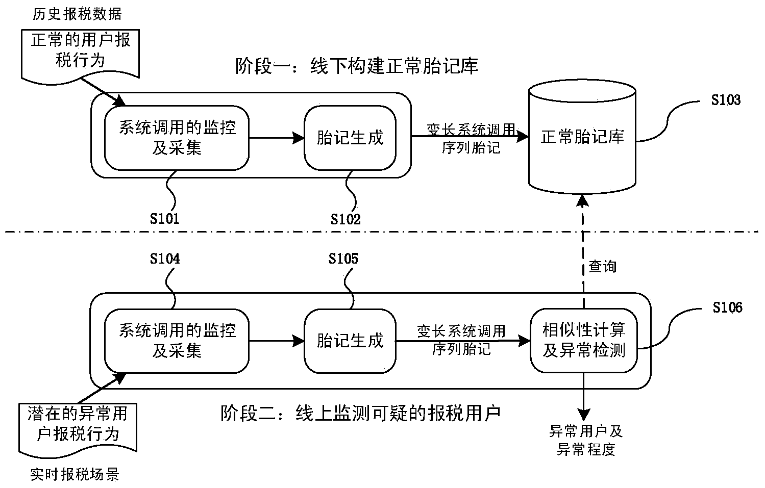 Online taxpayer identity recognition method based on variable-length system calling sequence birthmarks