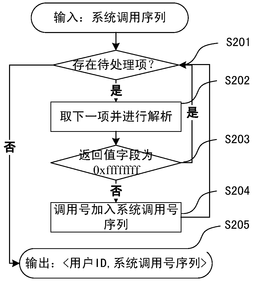 Online taxpayer identity recognition method based on variable-length system calling sequence birthmarks