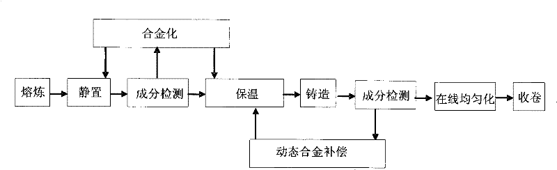 Non-vacuum production method for CuCrZr alloy wire rod