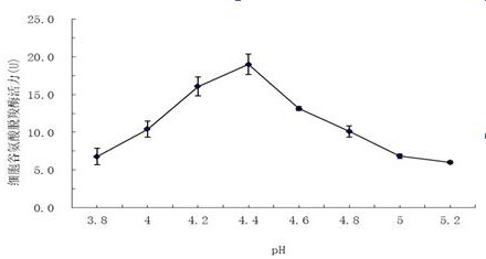 A method for improving the activity of glutamic acid decarboxylase with 732 cation exchange resin