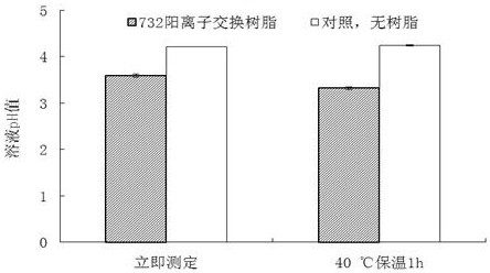 A method for improving the activity of glutamic acid decarboxylase with 732 cation exchange resin