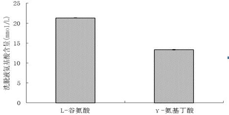 A method for improving the activity of glutamic acid decarboxylase with 732 cation exchange resin