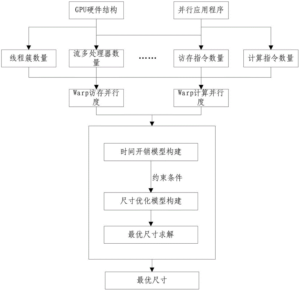 Optimal dimension solving method and apparatus of kernel function in GPU programming model