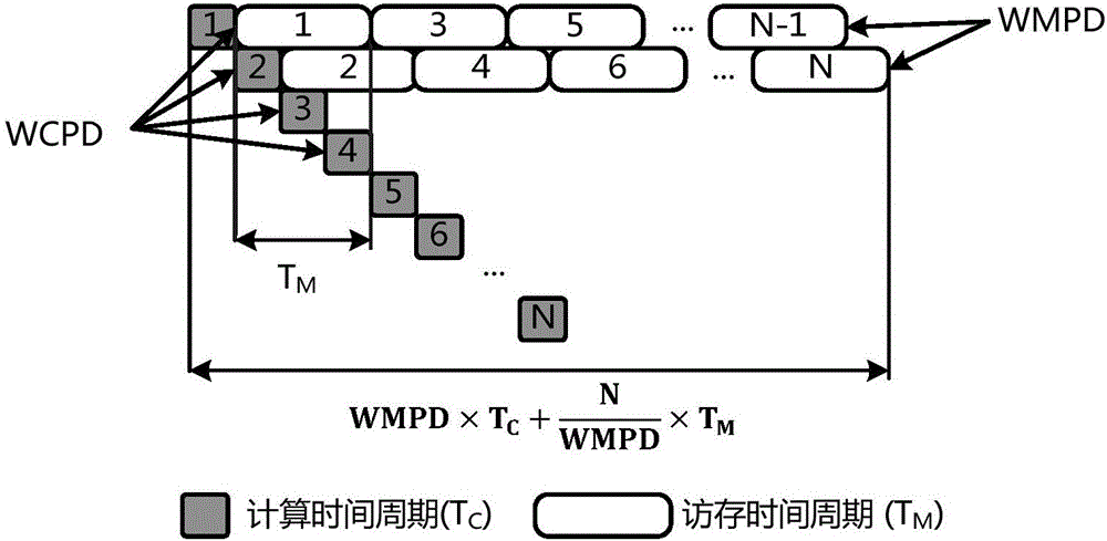 Optimal dimension solving method and apparatus of kernel function in GPU programming model