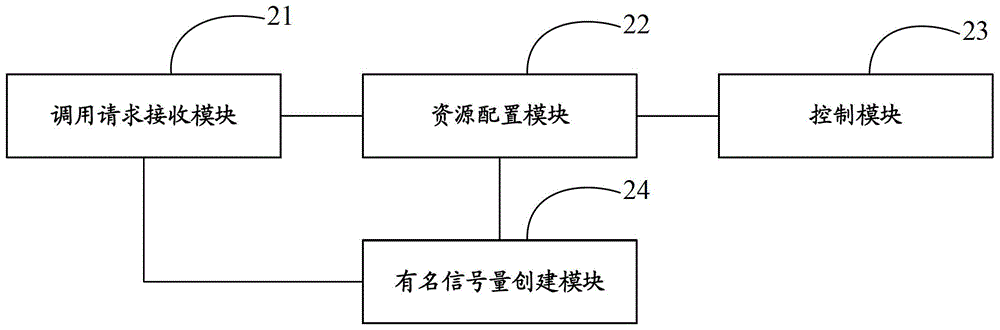 Resource configuration method and device for function call