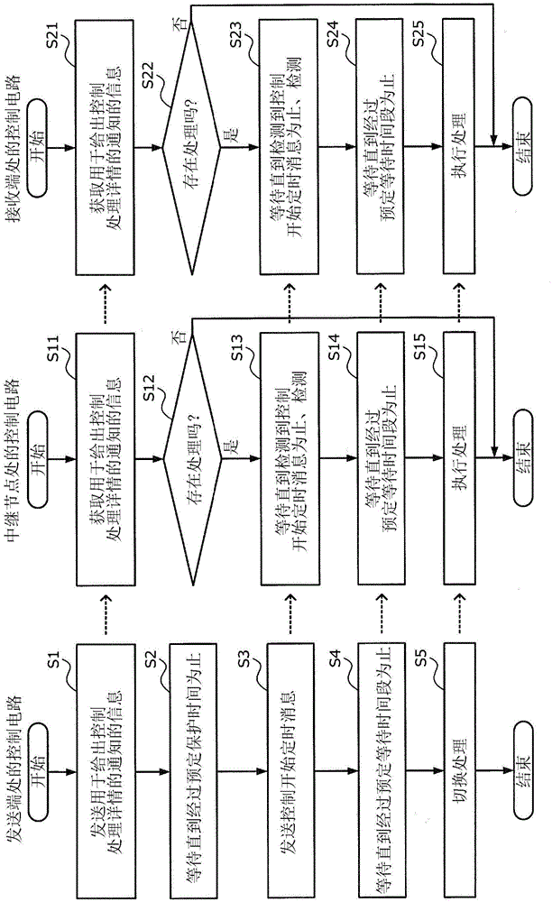 Control timing synchronization method, optical transmission system, and optical transmission apparatus
