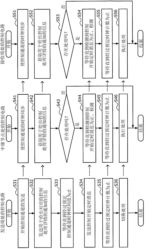 Control timing synchronization method, optical transmission system, and optical transmission apparatus