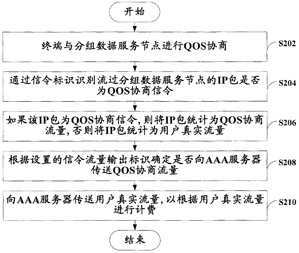 Flow accounting method and packet data service node