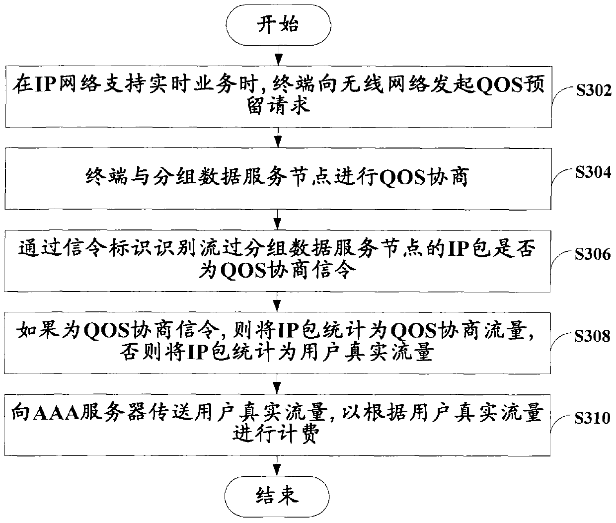 Flow accounting method and packet data service node