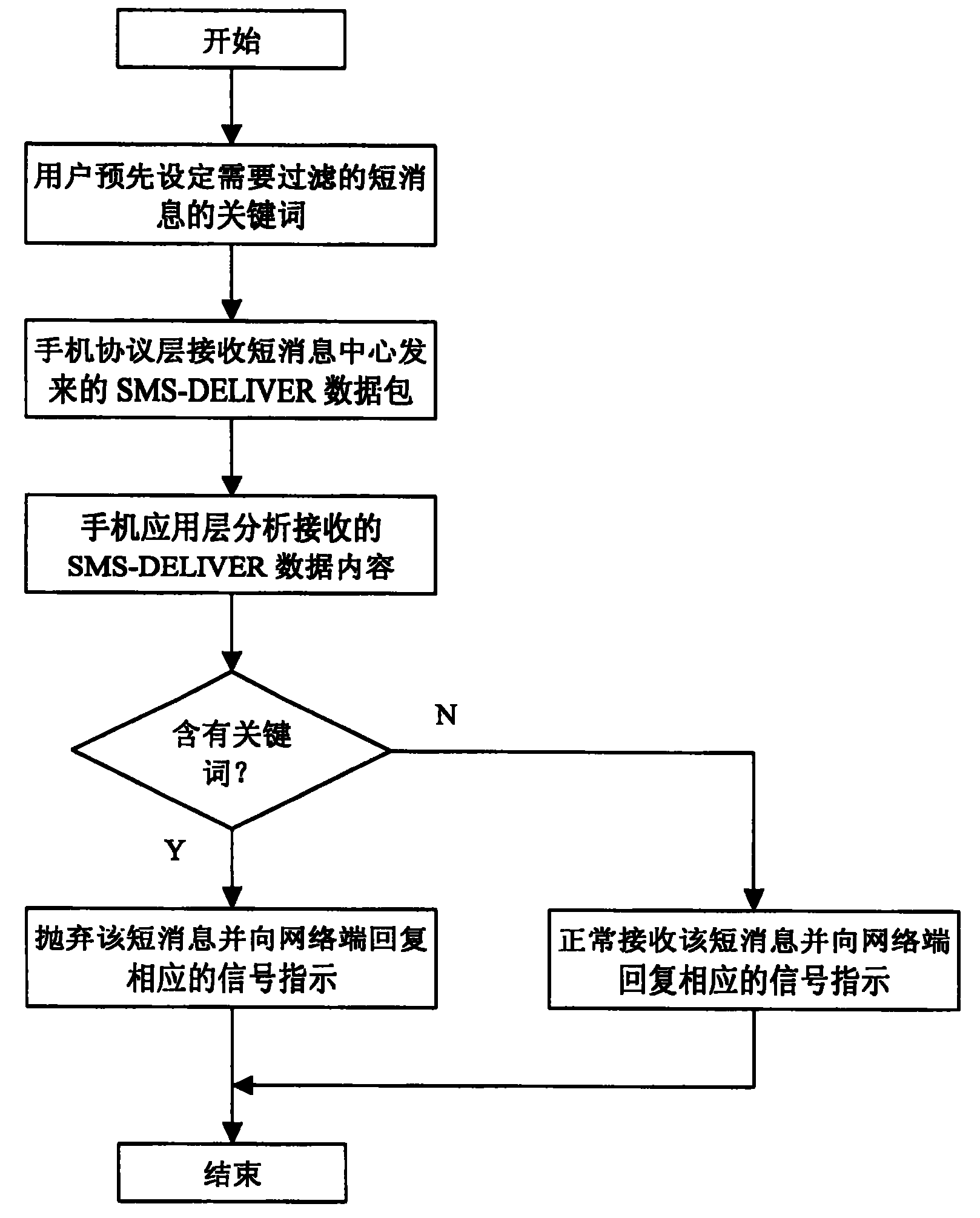 Method for mobile phone short message filtering