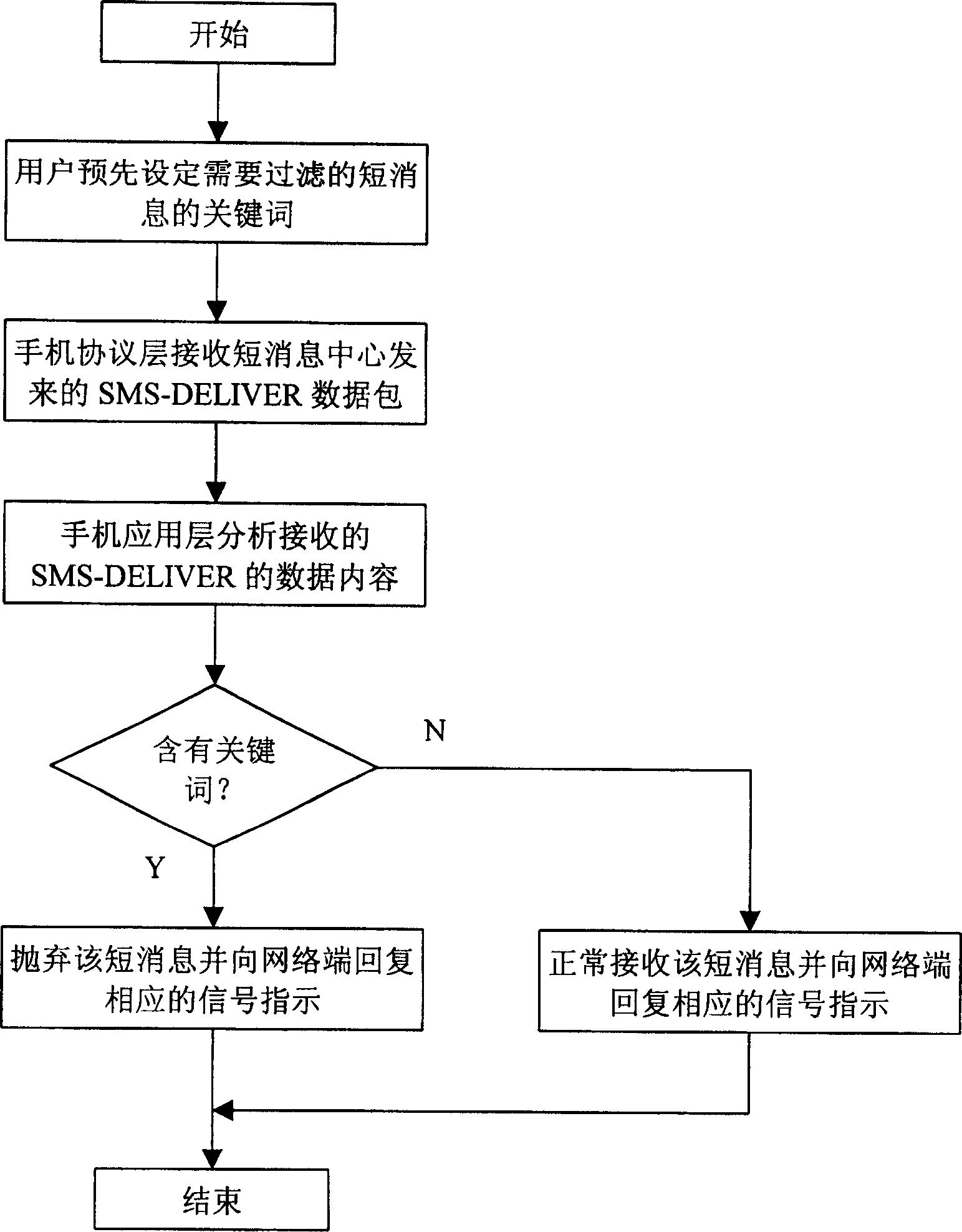 Method for mobile phone short message filtering