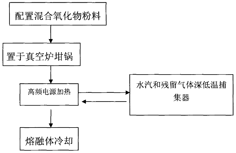 Preparation of vitrified Ta2O5-TiO2 composite metal oxide vapor deposition material