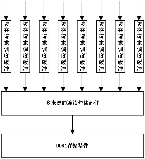 DDR4 performance balance scheduling structure and method for multiple request sources