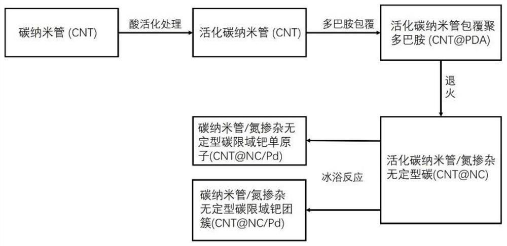 Size-adjustable palladium-based catalyst limited by carbon nanotubes as well as preparation method and application of size-adjustable palladium-based catalyst