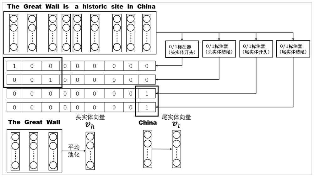 Entity and relation joint extraction system based on translation mechanism and use method