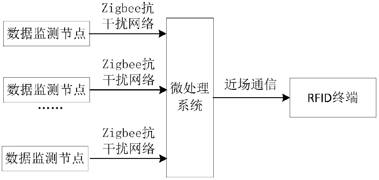 A monitoring system applied to the agricultural Internet of Things