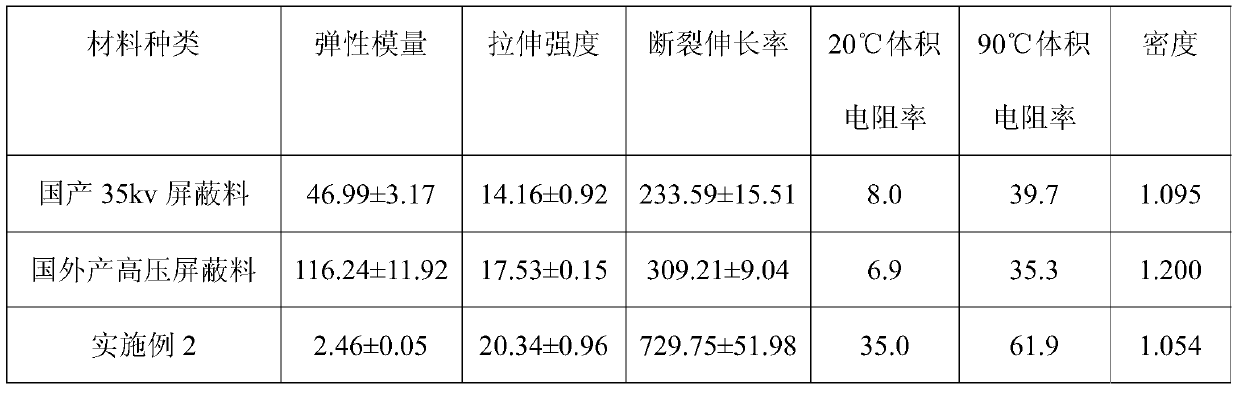 Semi-conductive shielding material for high-voltage direct current cables and preparation method thereof