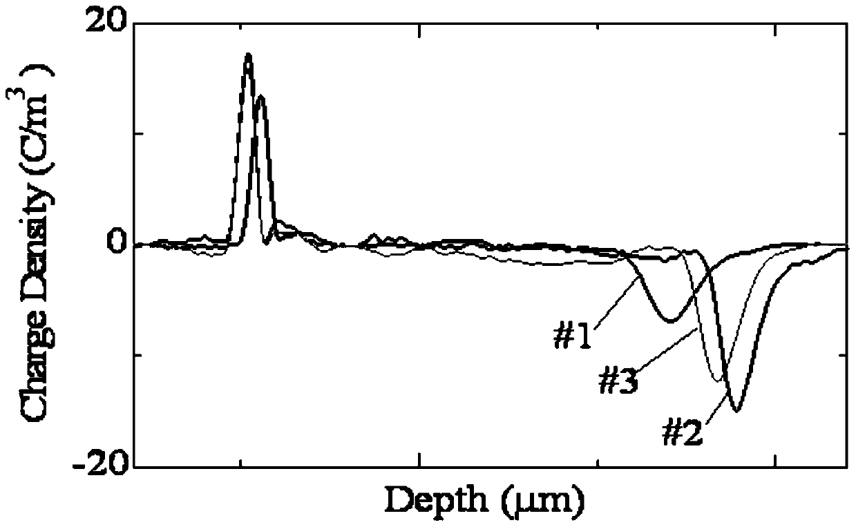 Semi-conductive shielding material for high-voltage direct current cables and preparation method thereof