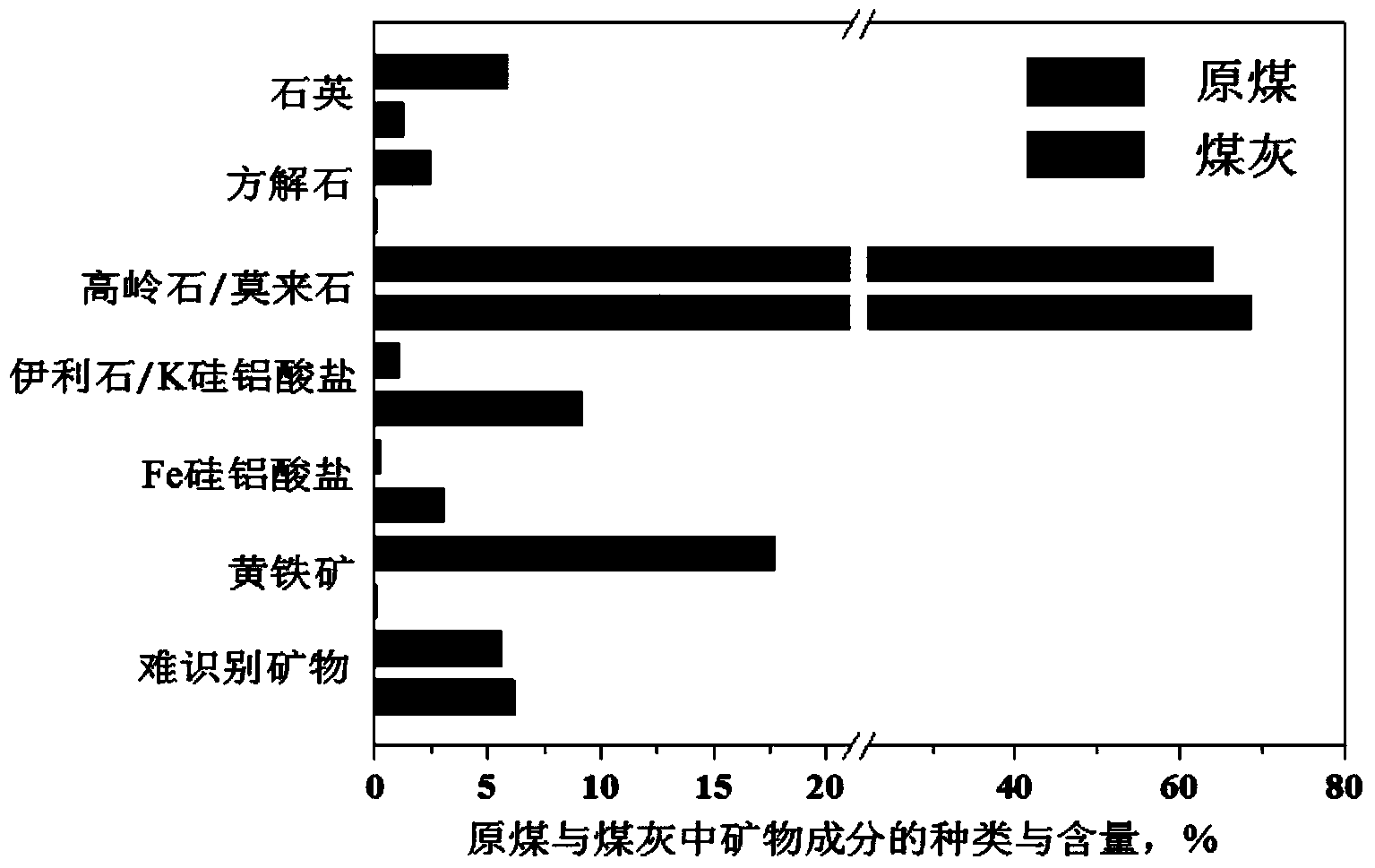 Method for identifying slagging trend of different mineral components in coal ash