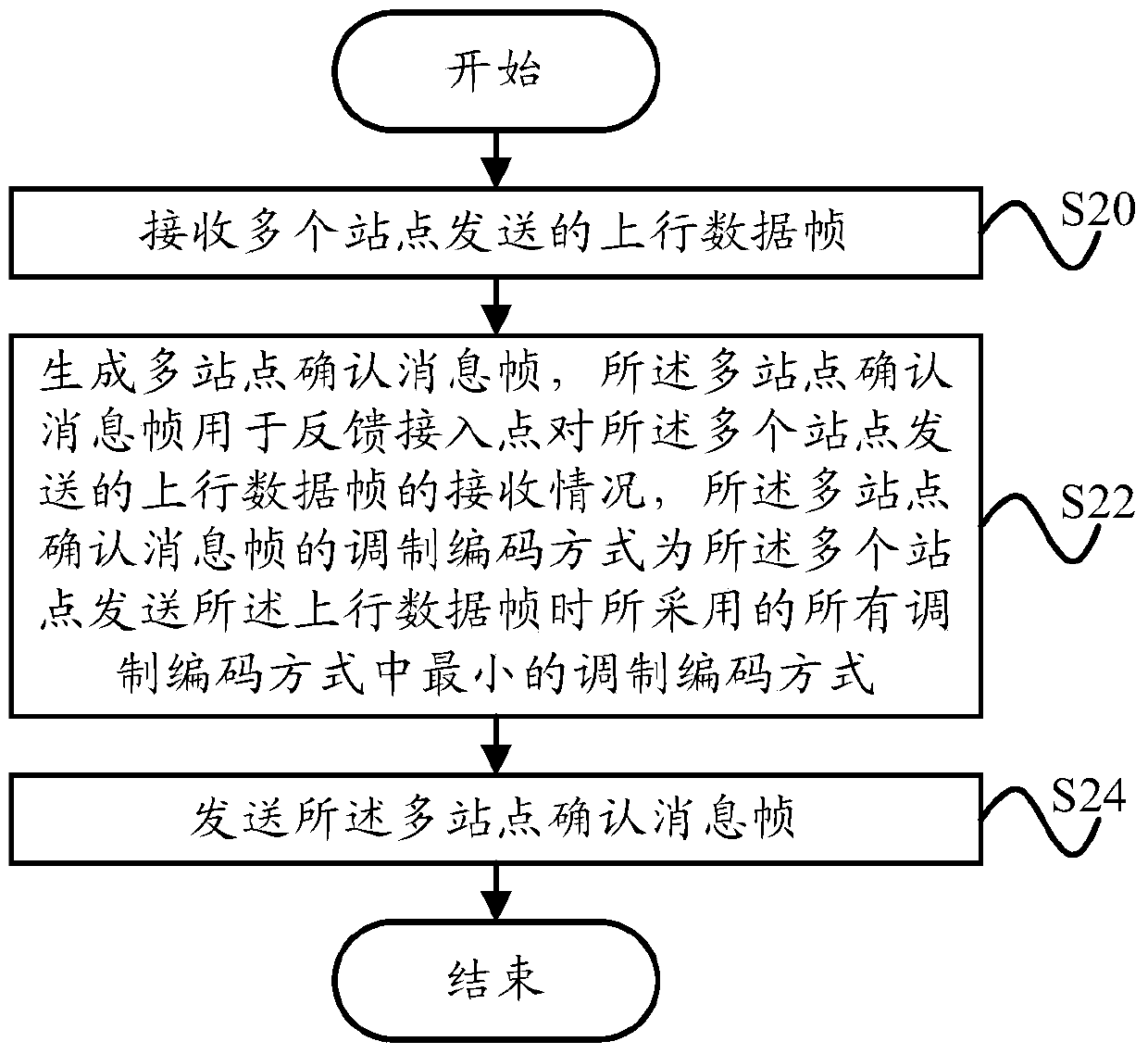 Communication method, communication device, access point and station of wireless local area network