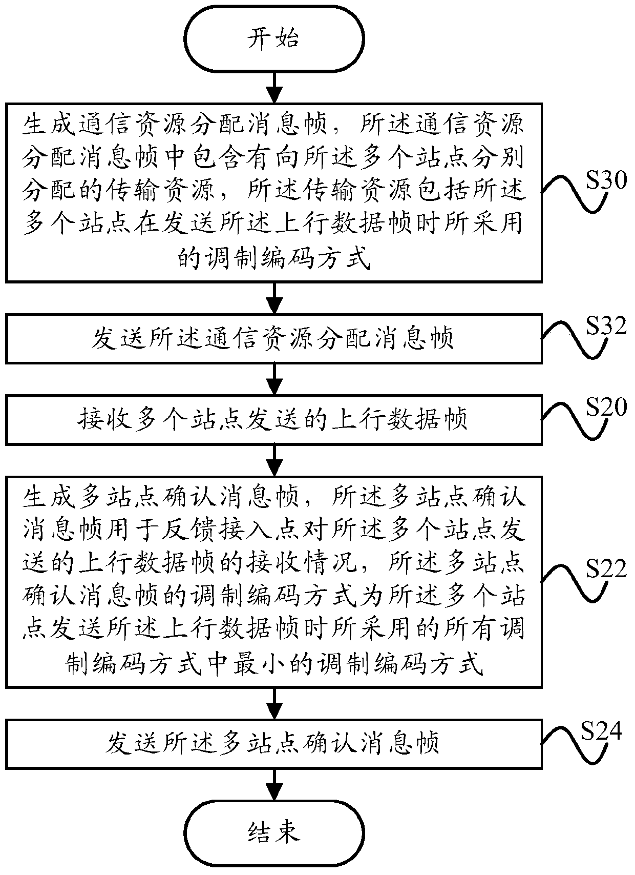 Communication method, communication device, access point and station of wireless local area network