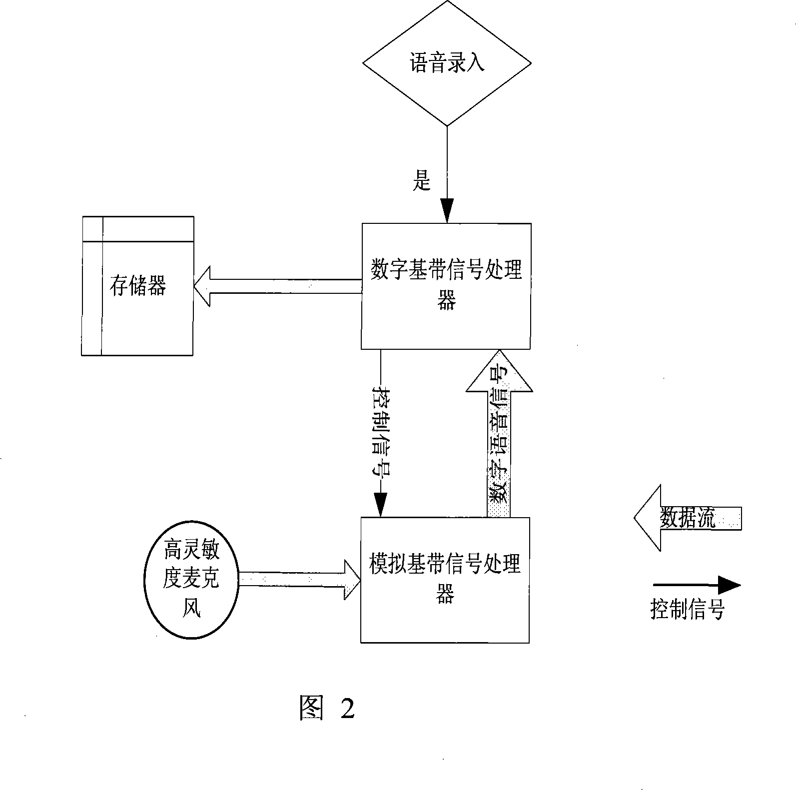 A system and method for voice control STB