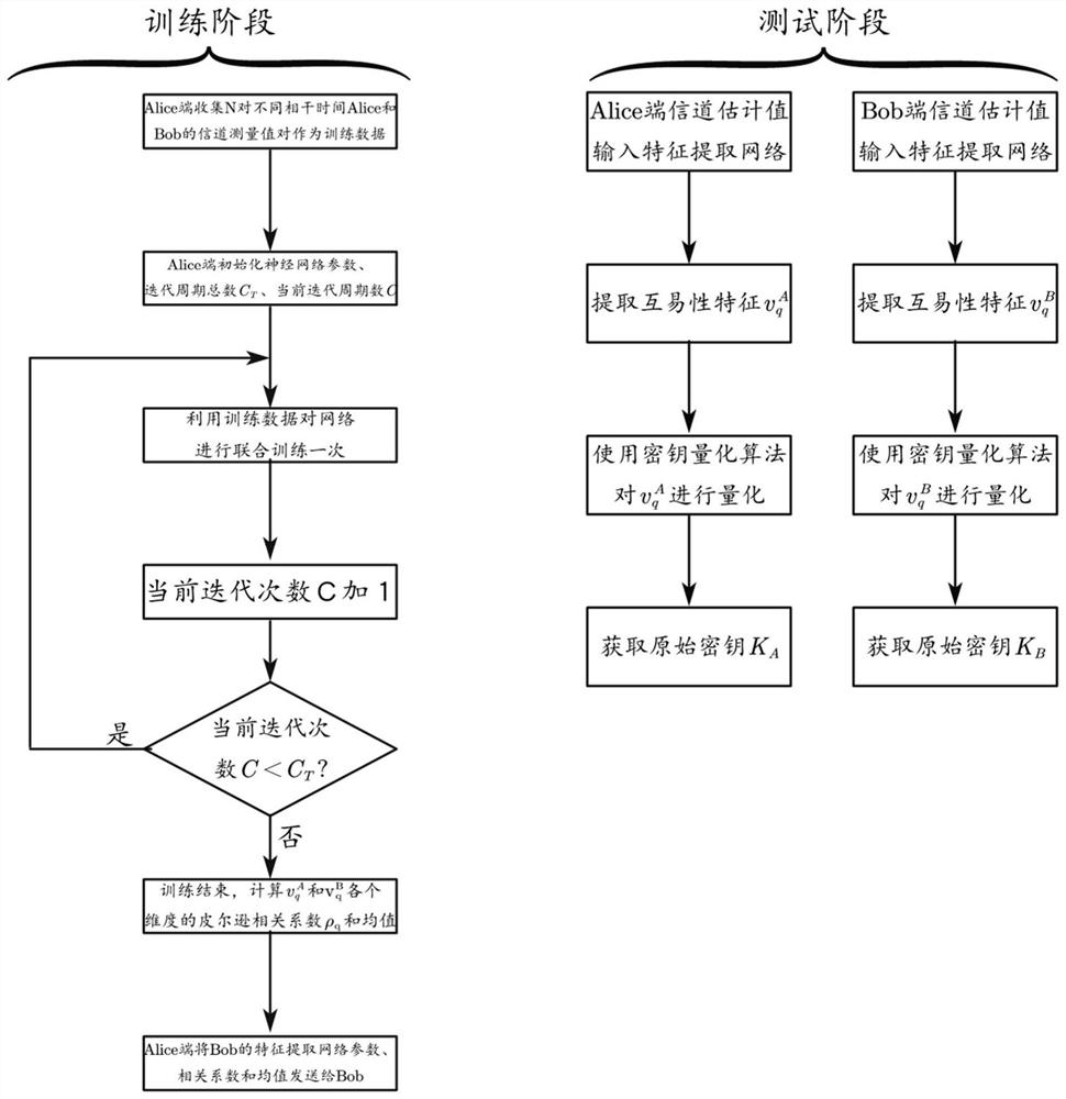 A deep learning-based physical layer key generation method and system