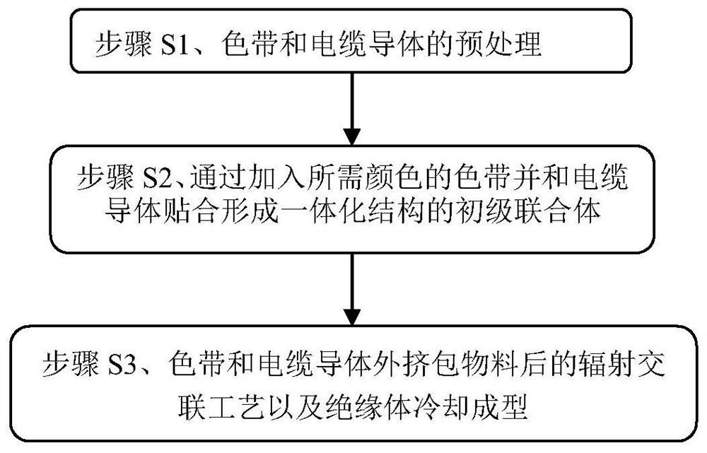 A Color Separation Processing Technology of Ultraviolet Radiation Crosslinked Cable