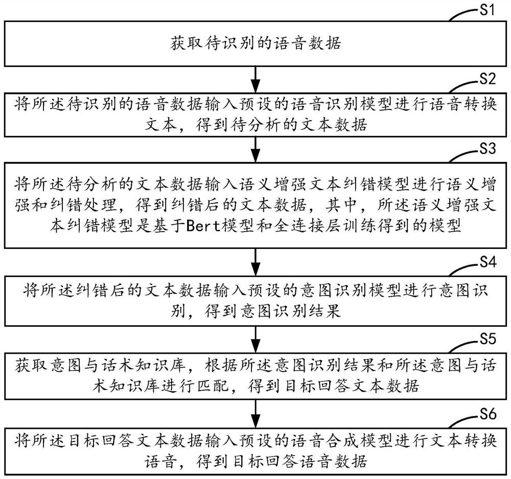 Intelligent voice dialogue method and device based on semantic enhancement, equipment and medium
