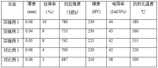 A kind of high-strength and medium-conductivity copper-nickel-silicon-tin-magnesium alloy foil and processing method thereof