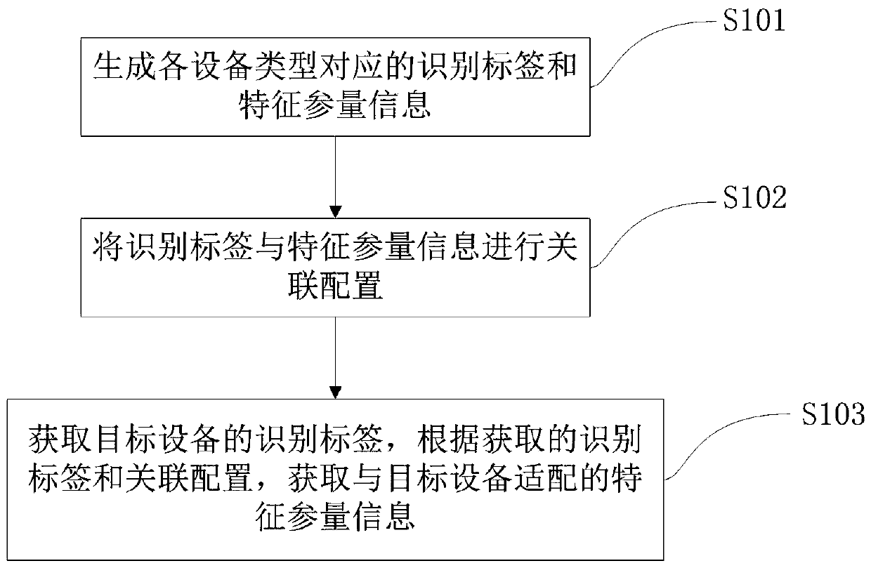 Method for automatically identifying equipment types, network management method, device and system applicable to multiple equipment types