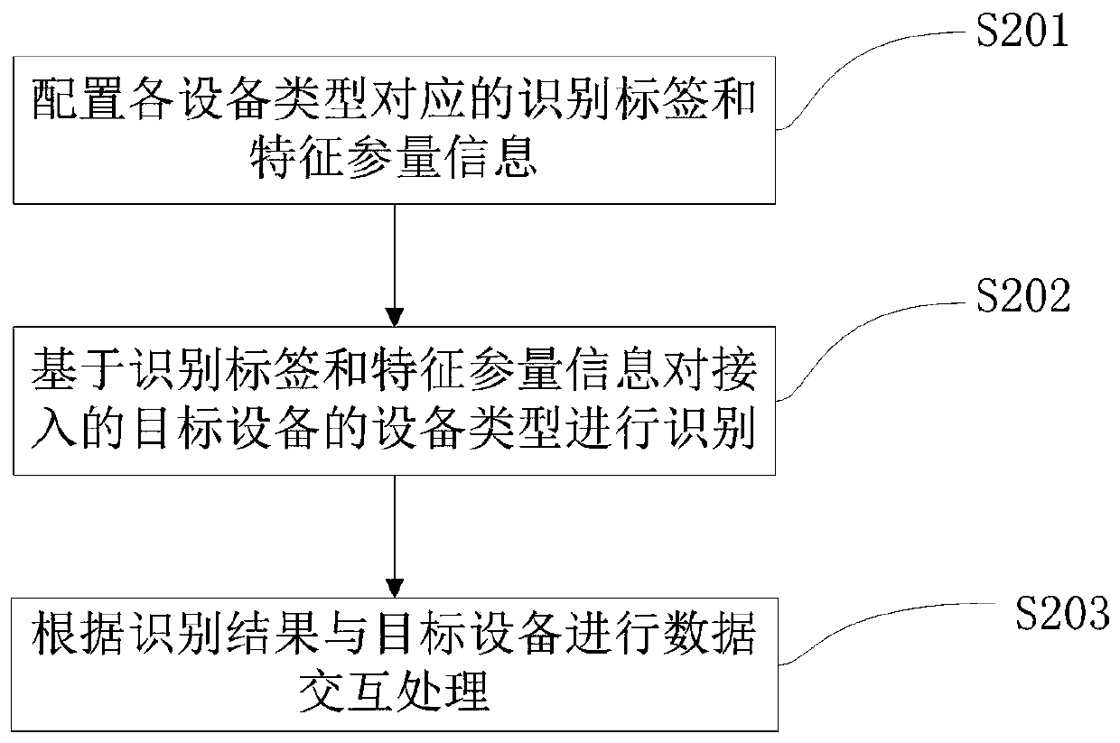 Method for automatically identifying equipment types, network management method, device and system applicable to multiple equipment types