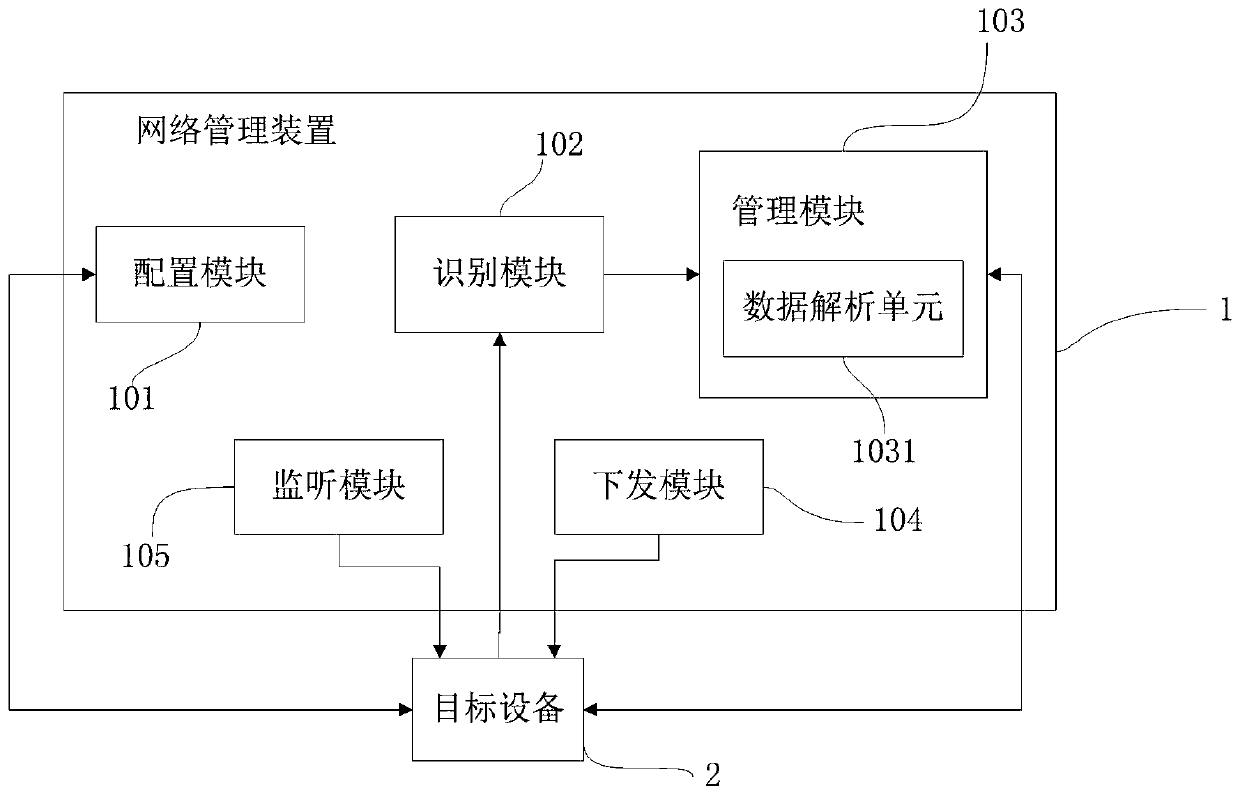 Method for automatically identifying equipment types, network management method, device and system applicable to multiple equipment types