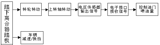 A throttle control method for an electric fuel injection vehicle