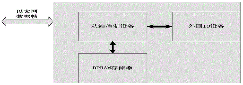 Industrial control network slave station communication method and device based on EtherCAT protocol