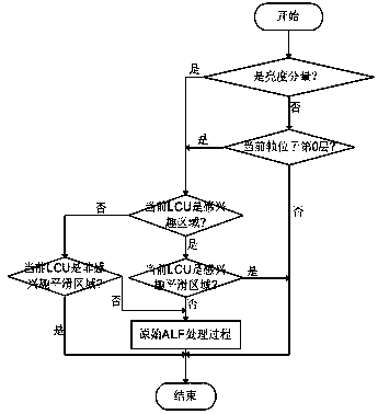 Fast Adaptive Loop Filtering Method Based on Just Perceptible Distortion Model