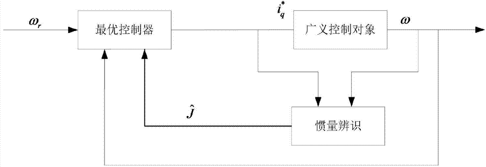 Alternating-current servo system speed loop controller parameter self-tuning method