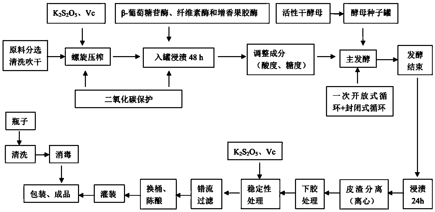 Method for preparing dry brewed wine by means of fermenting nanguo pear mixed juice