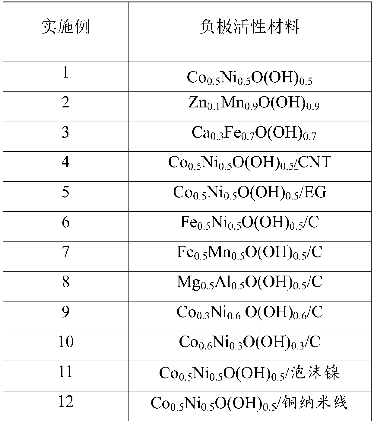 Potassium ion battery negative electrode active material, negative electrode material, potassium ion battery negative electrode, potassium ion battery, as well as preparation method and application thereof