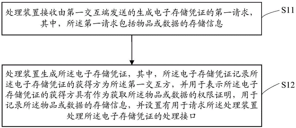 Processing method, apparatus and system of storage voucher