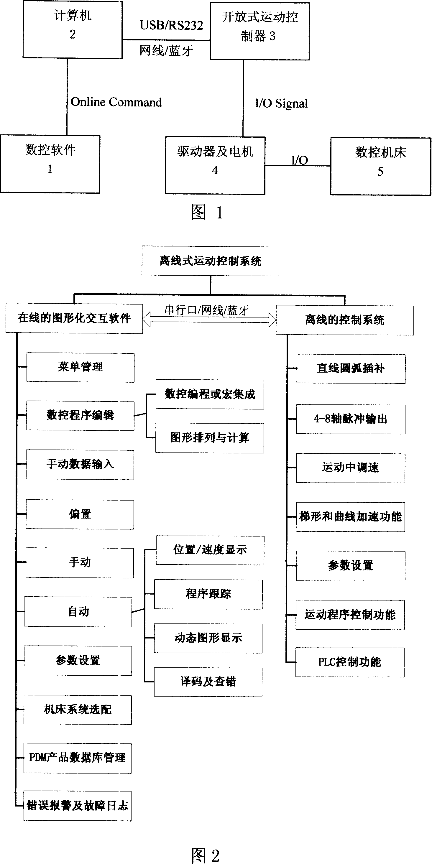 Digital control system controlled based on computer online or off line method, and operation method