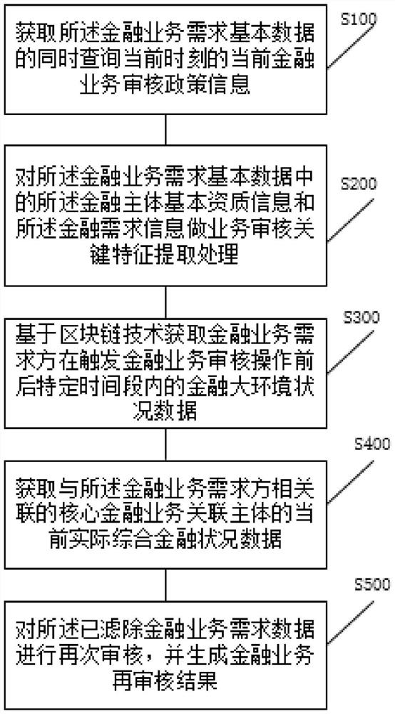 Multi-dimensional financial business auditing method and platform based on block chain