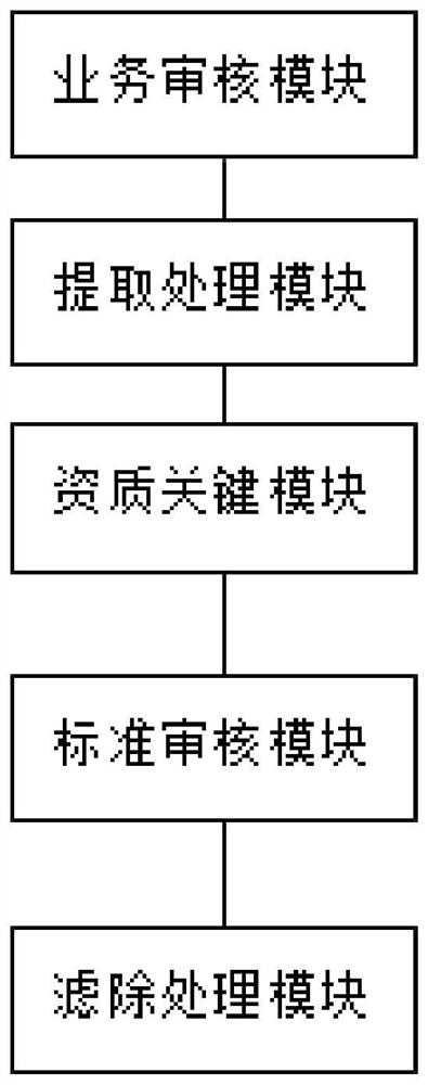 Multi-dimensional financial business auditing method and platform based on block chain