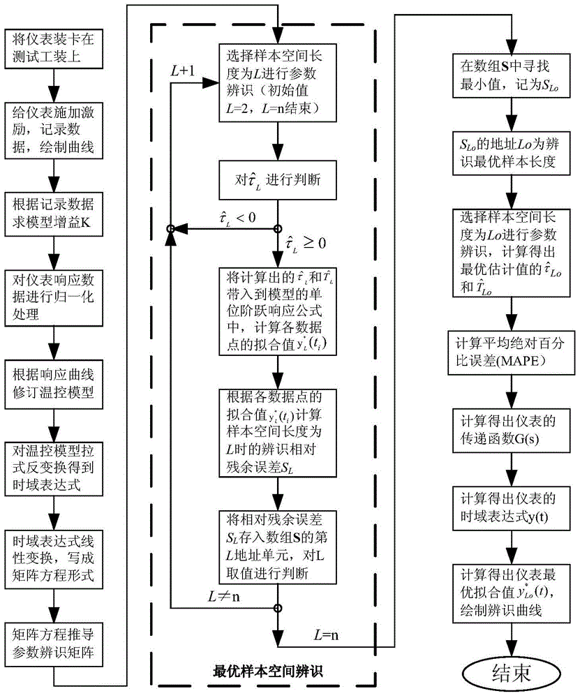 Liquid floated pendulum type accelerometer temperature control model parameter identification method