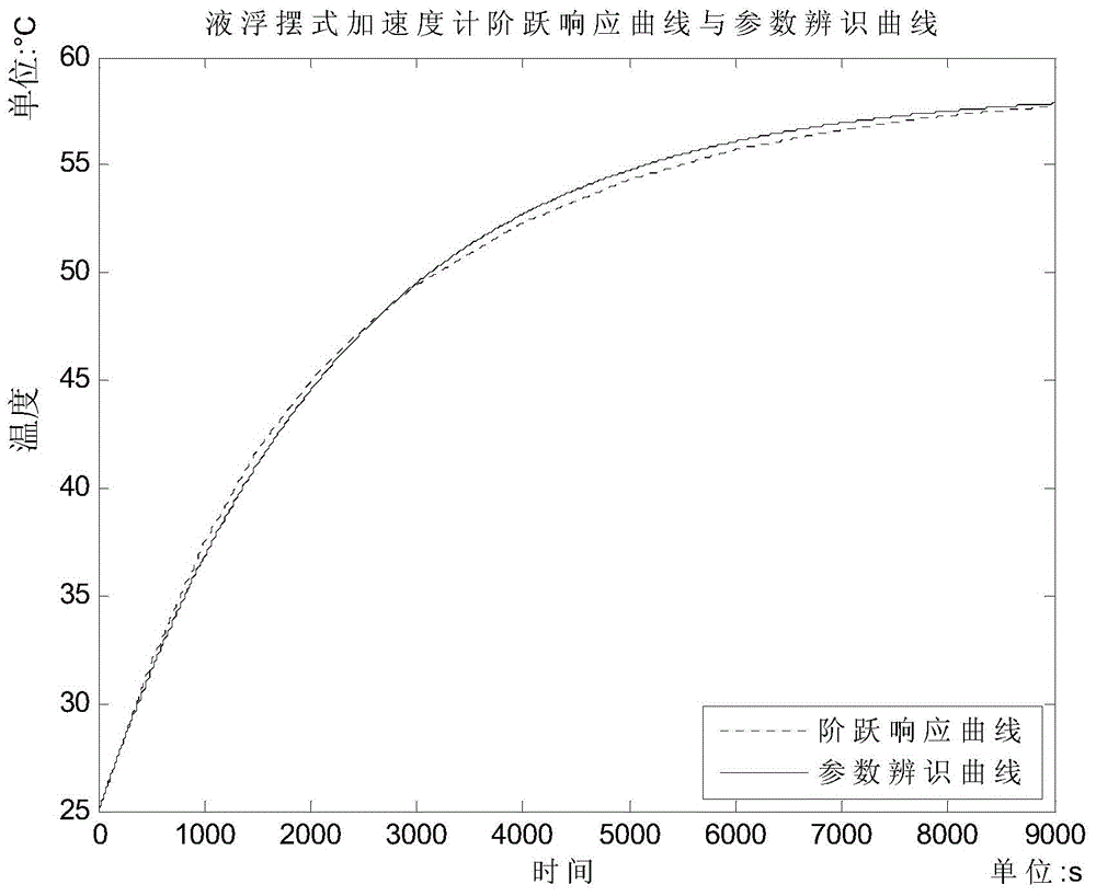 Liquid floated pendulum type accelerometer temperature control model parameter identification method