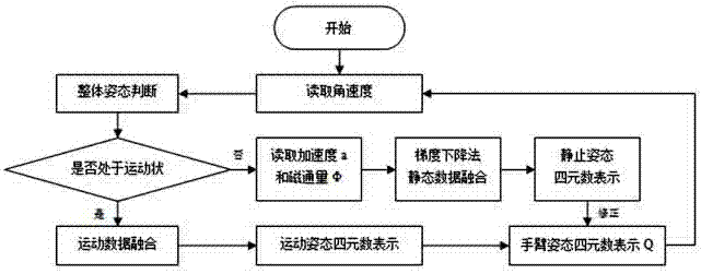 An arm inertial motion capture data fusion method