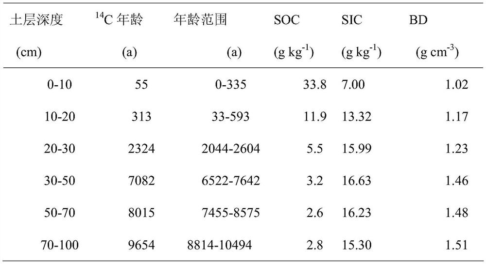 A Calculation Method of Soil Erosion Carbon Pool Loss in Historical Period