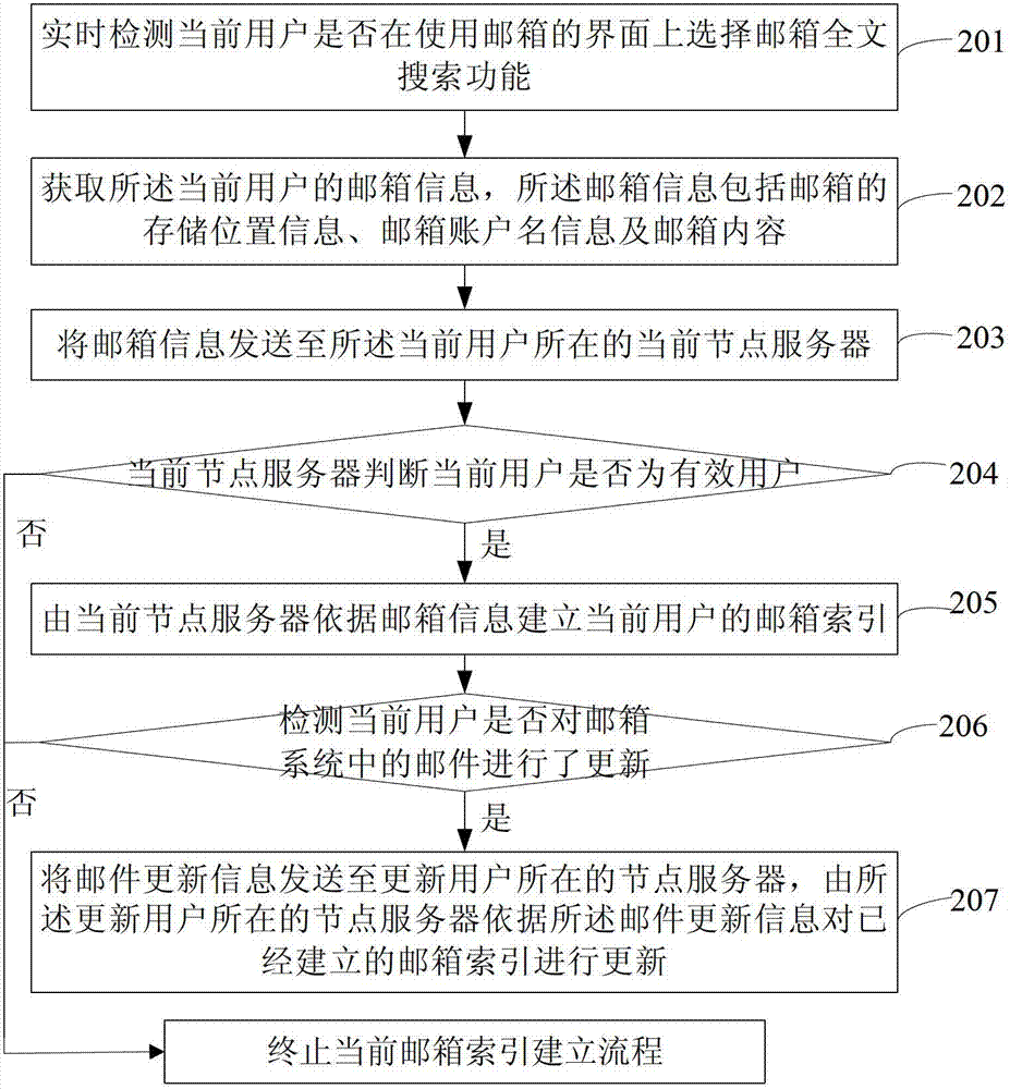 Mailbox index building method and system and mailbox search method and system