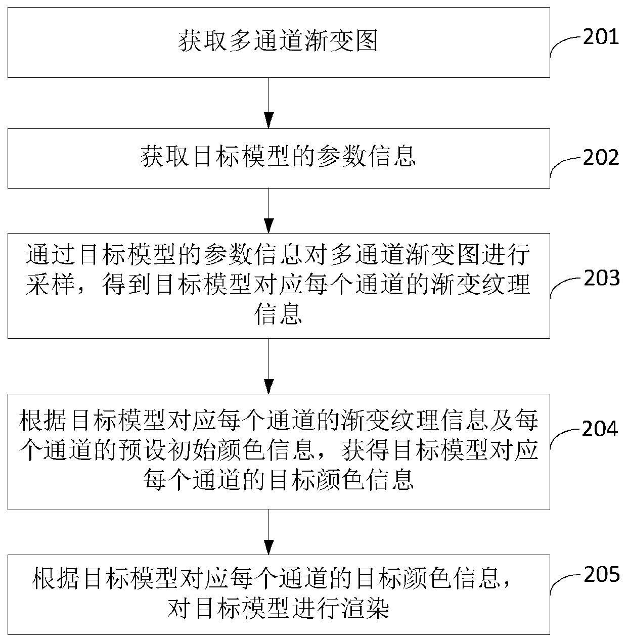 Model rendering method and device, terminal equipment and storage medium